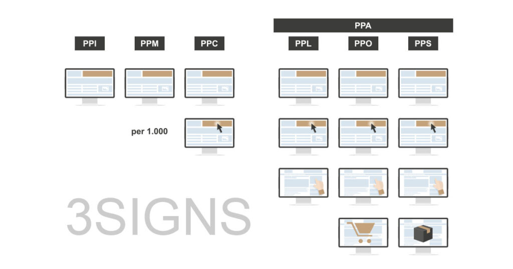 Digital Marketing Bezahlmodelle