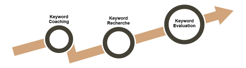 Keyword-Coaching Erfolg