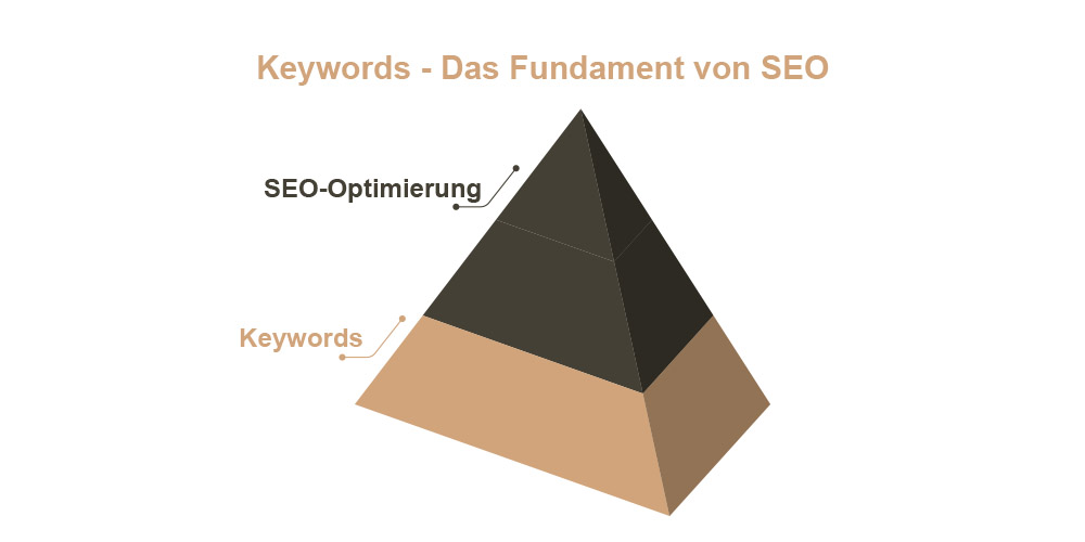 Keyword-Fundament-1 Keyword-Strategie