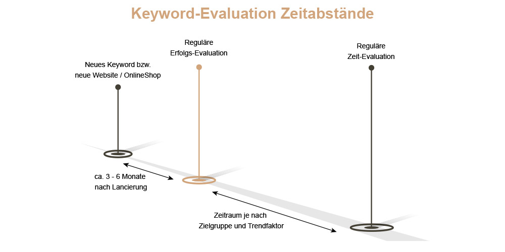 Keyword Evaluation Zeitraum